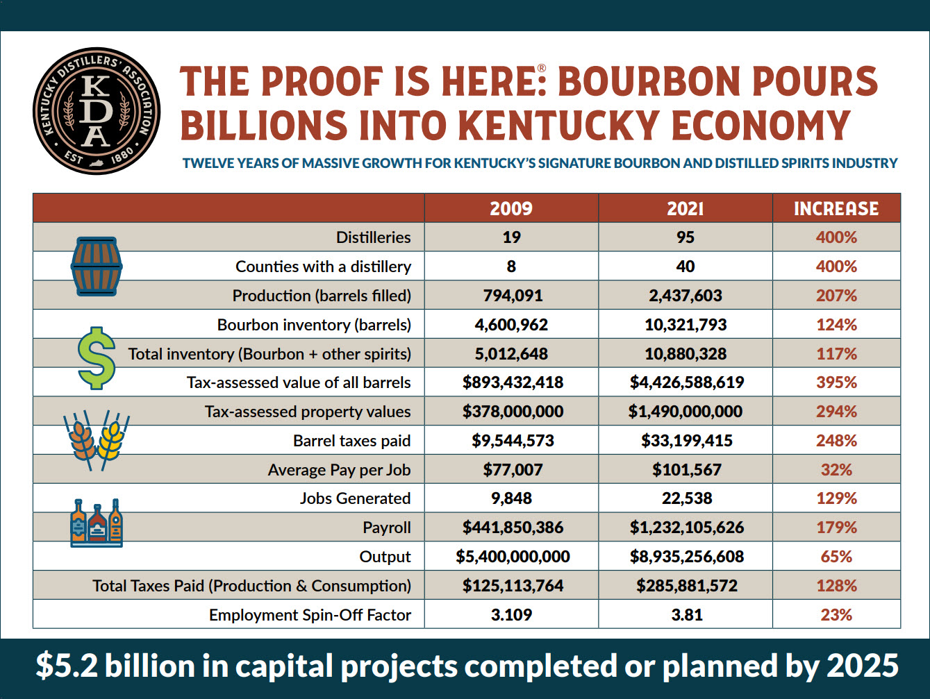 Kentucky Distillers' Association - The Proof is Here - Bourbon Pours Billions into Kentucky Economy