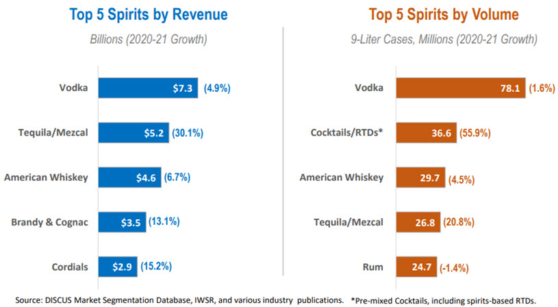 DISCUS - Press Briefing, Vodka Remains the Top Spirit Category by Revenue in 2021 Followed by Tequila-Mezcal and American Whiskey