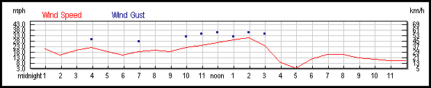 Weather, Thursday November 7, 1996 - Wind Gust at 2pm