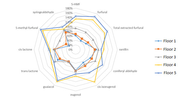 Independent Stave Company - 1 Extractives in Percentages, Chemical Data for 12-month Whiskey Samples