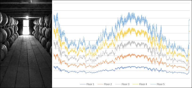 Independent Stave Company - Barrel Warehouse Experiements by Floor, Temp and Humidity