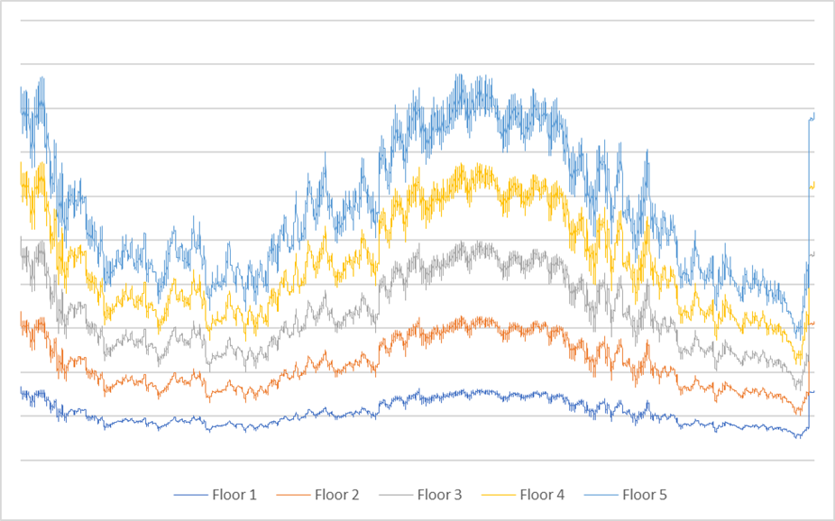 Independent Stave Company - 3 Barrel Warehouse Temperature Curve by Floor