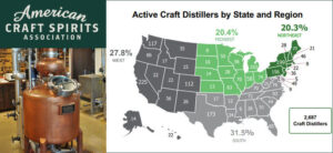 American Craft Spirits Sales Hit $7.5 Billion, Exports Up 58%, Number Active Distilleries Nears 2,700 [Full Report]