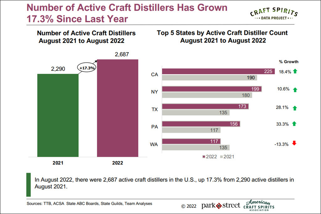American Craft Spirits Association - 2022 Craft Spirits Data Project, Number of Active Distillers Has Grown 17.3 percent in Last Year