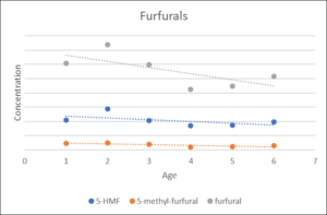 Independent Stave Company - Extractive Concentration During Maturation, Furfurals