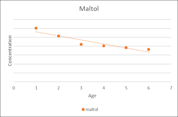 Independent Stave Company - Extractive Concentration During Maturation, Maltol
