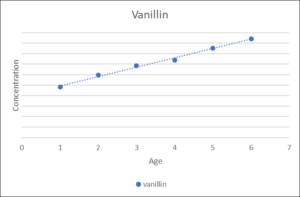 Independent Stave Company - Extractive Concentration During Maturation, Vanillin