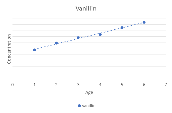Independent Stave Company - Extractive Concentration During Maturation, Vanillin