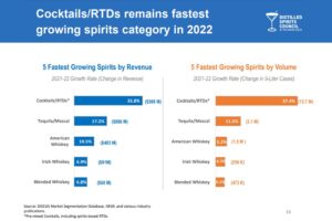 Distilled Spirits Council - 2023 Annual Report, Cocktail & RTD remain fastest growing spirits category in 2022