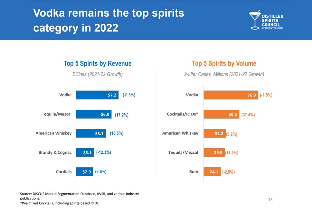 Distilled Spirits Council - 2023 Annual Report, Vodka Remains Top Category, Tequila Overtakes Whiskey for Number Two Spot in 2022
