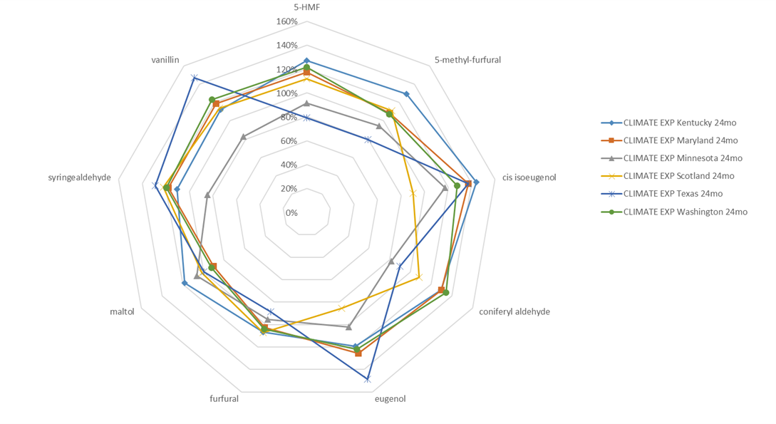 Independent Stave Company – Effects of Climate on Barrel Maturation, Comparison of All Locations