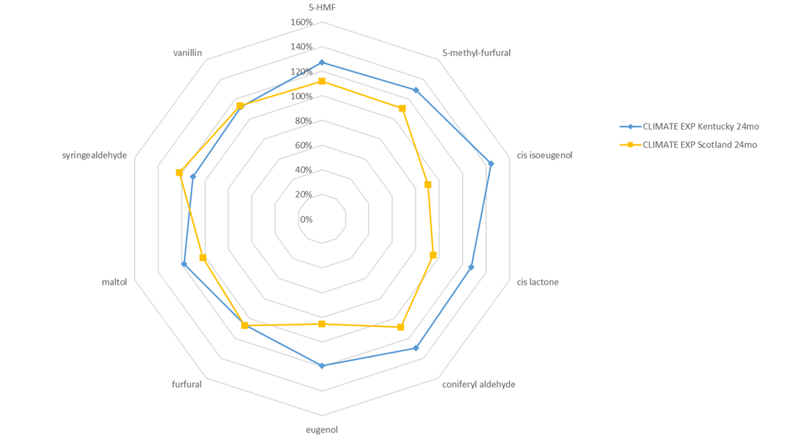 Independent Stave Company – Effects of Climate on Barrel Maturation, Kentucky v. Scotland