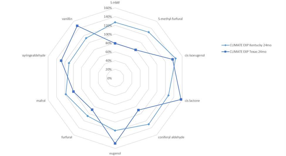 Independent Stave Company – Effects of Climate on Barrel Maturation, Kentucky v. Texas