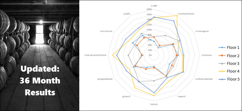 Independent Stave Company - 1 Extractives in Percentages, Chemical Data for 36-month Whiskey Samples