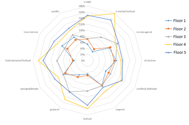 Independent Stave Company - 1 Extractives in Percentages, Chemical Data for 36-month Whiskey Samples