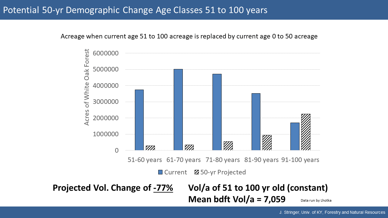 White Oak Initiative - Potential 50 Year Demographic Change Age Classes 51 to 100 Years