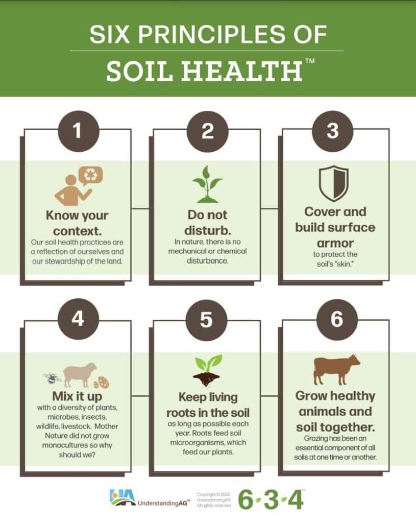 UnderstandingAg - What is Regenified Agriculture, 6 Principles of Soil Health