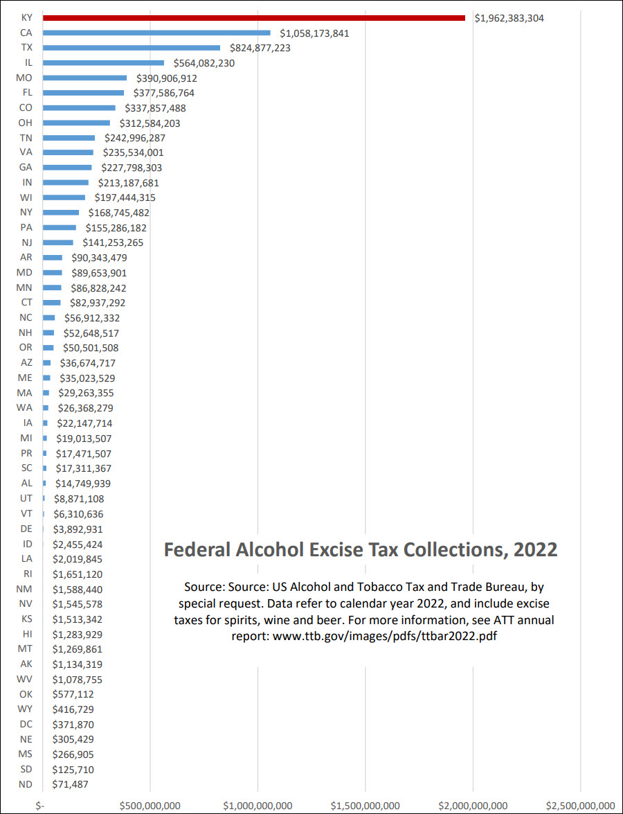 Federal Alcohol Excise Tax Collections by State in 2022