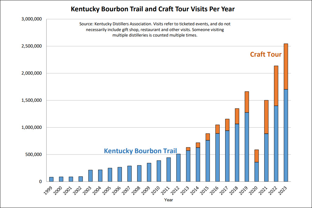 Kentucky Distillers' Association - 2024 Bourbon Economic Impact Report, Tourism, Kentucky Bourbon Trail Visits Per Year 1999 to 2023