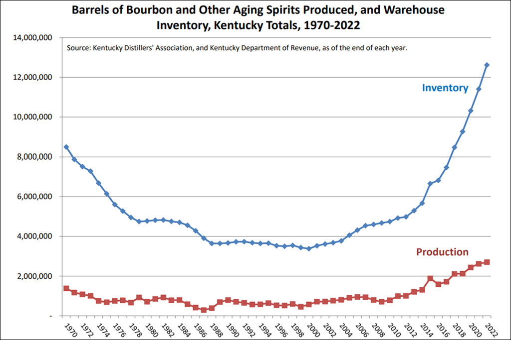 Kentucky Distillers' Association - 2024 Bourbon Industry Report, Barrels of Bourbon & Other Spirits Production & Inventory