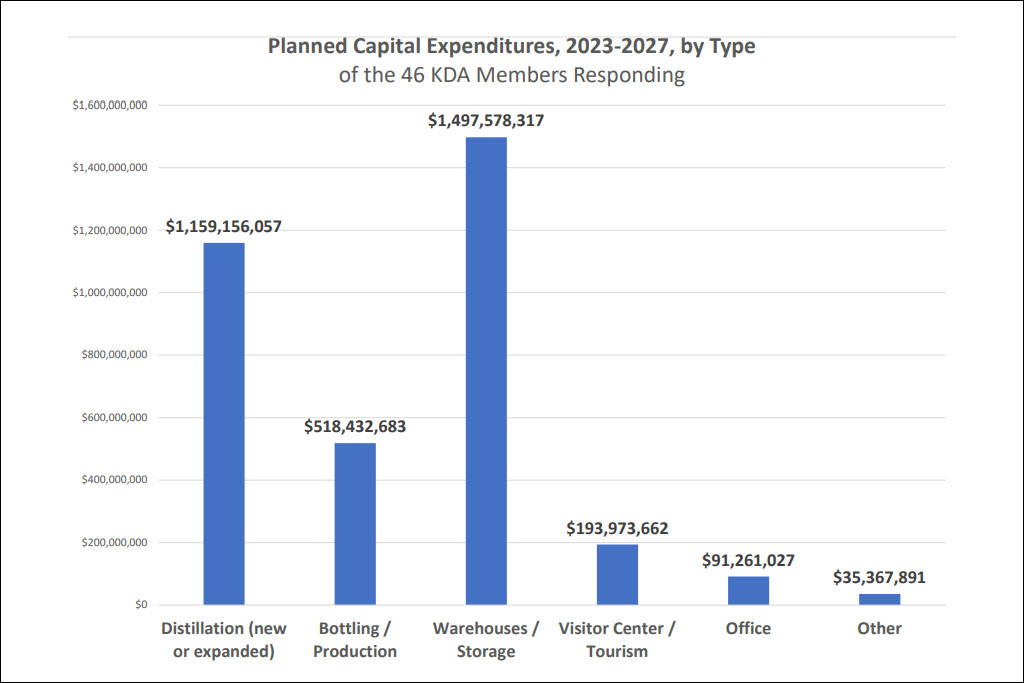Kentucky Distillers' Association - 2024 Bourbon Industry Report, Recent and Planned Capital Expenditures by Type