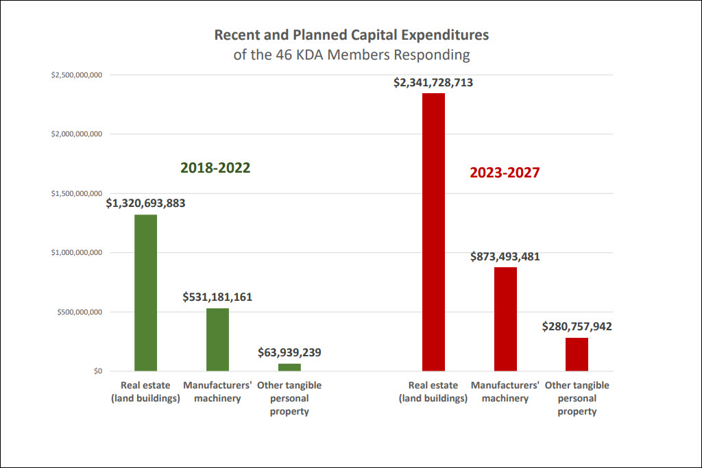 Kentucky Distillers' Association - 2024 Bourbon Industry Report, Recent and Planned Capital Expenditures
