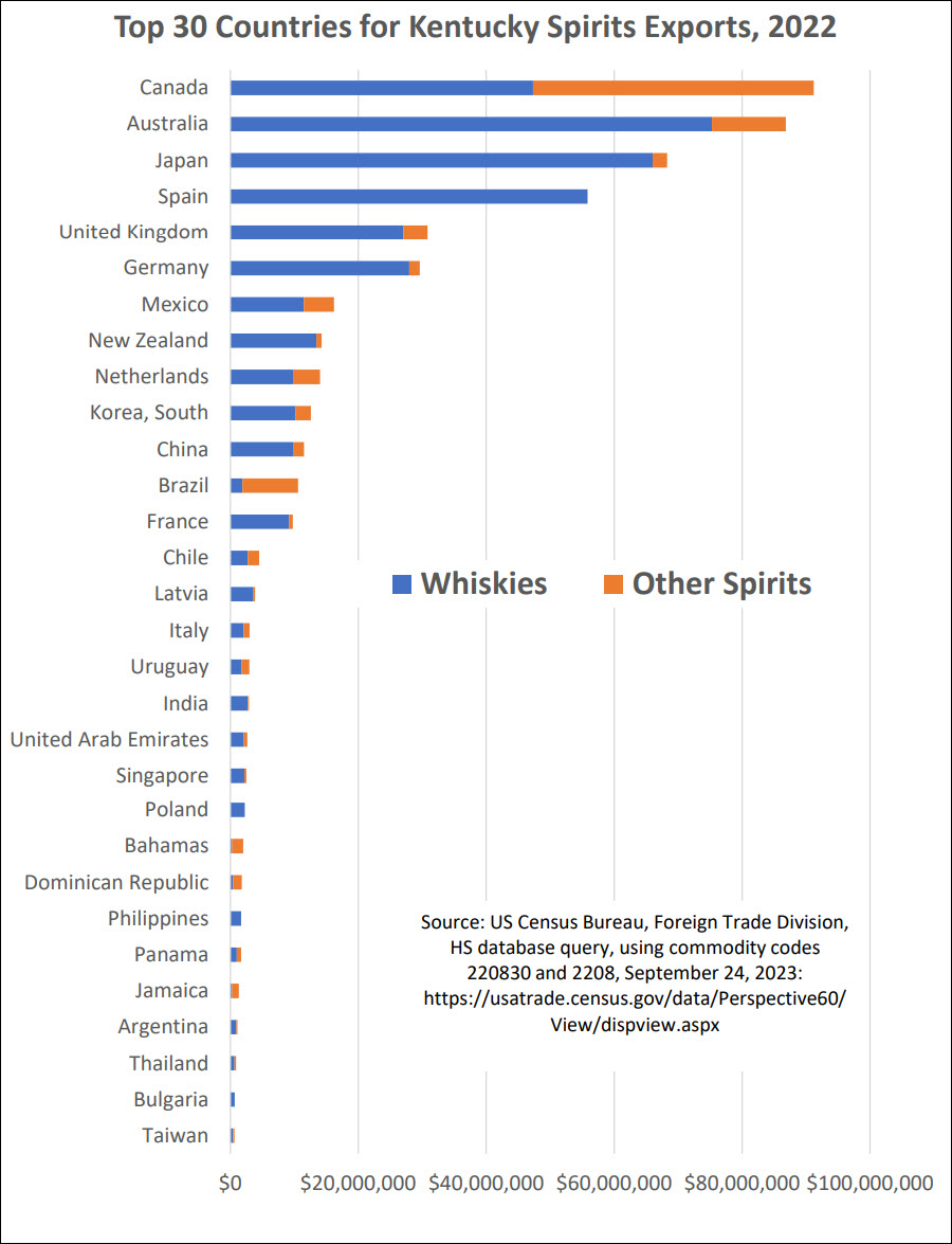 Top 30 Countries for Kentucky Spirits Exports, 2022