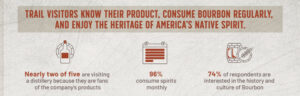 Kentucky Bourbon Trail - Facts & Figures, Trail Visitors Know Their Product, Consume Bourbon Regularly, and Enjoy the Heritage of Bourbon
