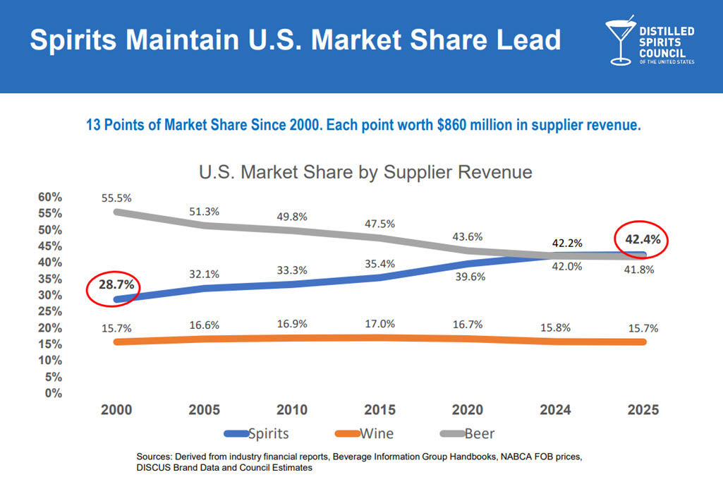 Distilled Spirits Institute - Spirits Maintain Lead Over Beer and Wine
