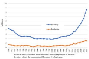 Kentucky Distillers' Association - Barrels of Bourbon and Other Spirits Produced and Warehouse Inventory from 1970 to 2024