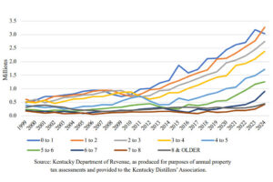 Kentucky Distillers' Association - Kentucky Bourbon Inventory by Age in Years