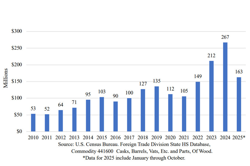 Kentucky Distillers' Association - Kentucky Exports of Wood Casks, Barrels, and Vats