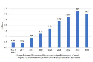 Kentucky Distillers' Association - Number of Bourbon Barrels in Inventory by Year Produced, New to 8+ Years
