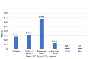 Kentucky Distillers' Association - Planned Capital Expenditures Over 2025 to 2029 by Type of Asset of 55 KDA Members Responding