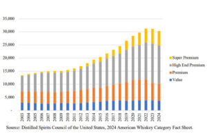 Kentucky Distillers' Association - U.S. Whiskey Sales by Branding, Cases of 9-liter Bottles (000s)