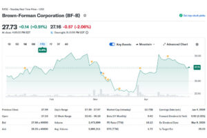 Brown-Forman Corporation - Year to Date Stock Price, April 28, 2026