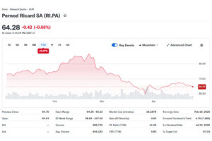 Pernod Ricard SA - Year to Date Stock Price, April 28, 2026