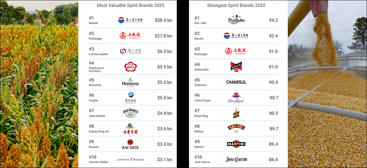 Brand Finance - Chinese Brands Raise the Bar as Global Leaders in Alcoholic Drinks