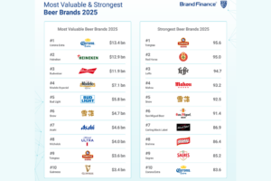 Brand Finance - Most Valuable and Strongest Beer Brands 2025