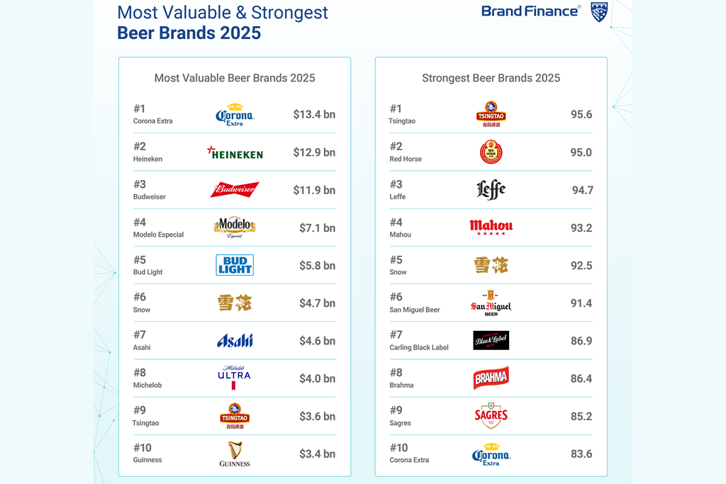 Brand Finance - Most Valuable and Strongest Beer Brands 2025