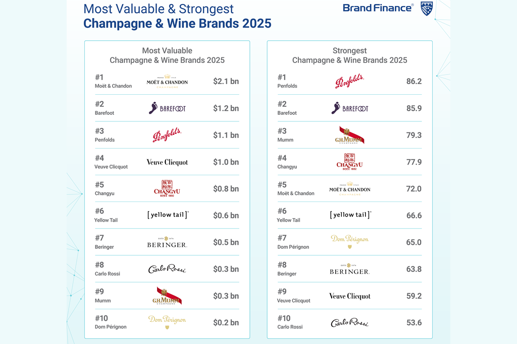 Brand Finance - Most Valuable and Strongest Champagne & Wine Brands 2025