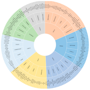 National Library of Medicine - The Whisky Flavor Wheel